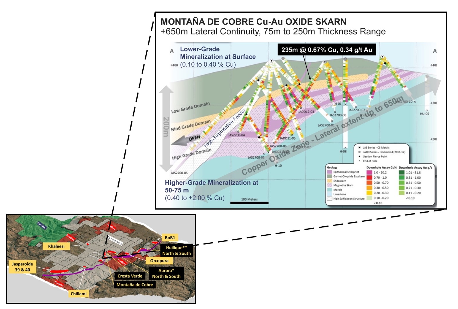 Oxidized skarn with significant secondary / oxide copper – gold mineralization)